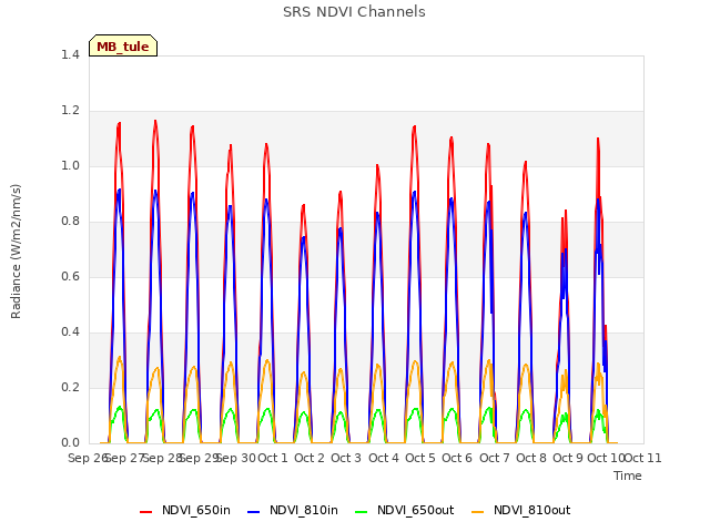 plot of SRS NDVI Channels