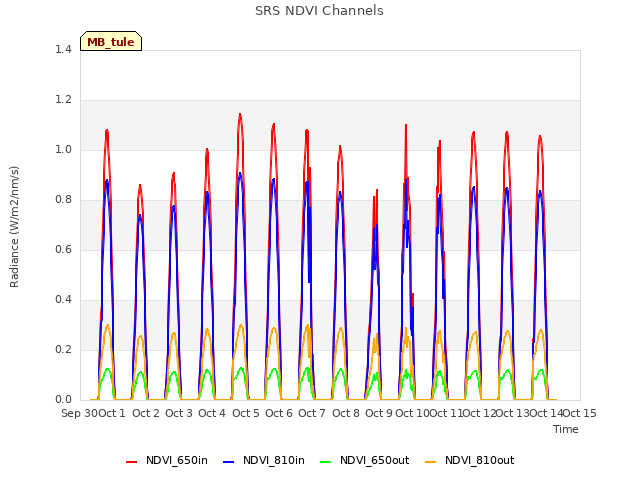 plot of SRS NDVI Channels