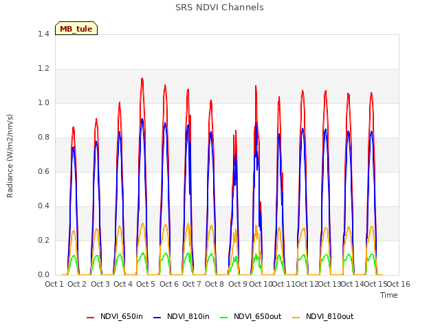 plot of SRS NDVI Channels