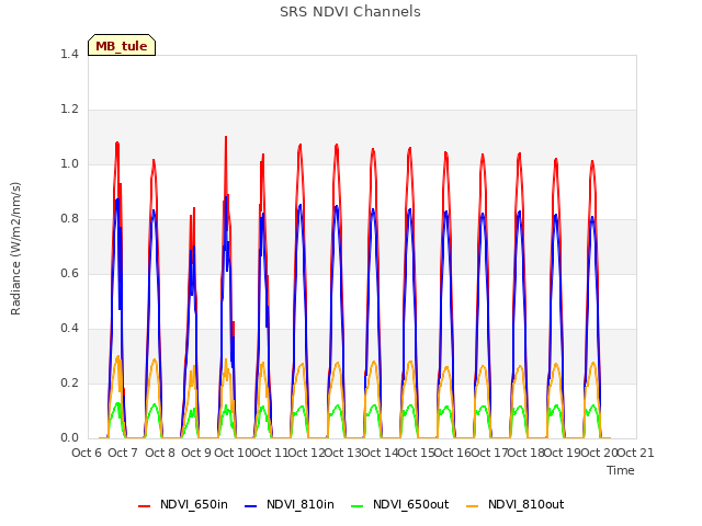 plot of SRS NDVI Channels