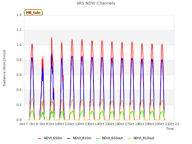 plot of SRS NDVI Channels