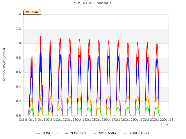 plot of SRS NDVI Channels