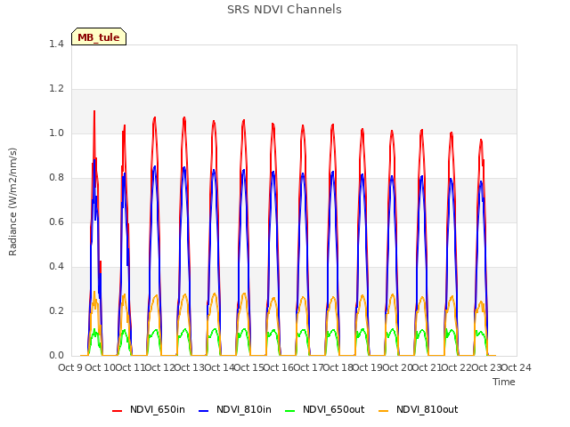 plot of SRS NDVI Channels