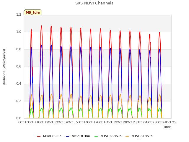 plot of SRS NDVI Channels