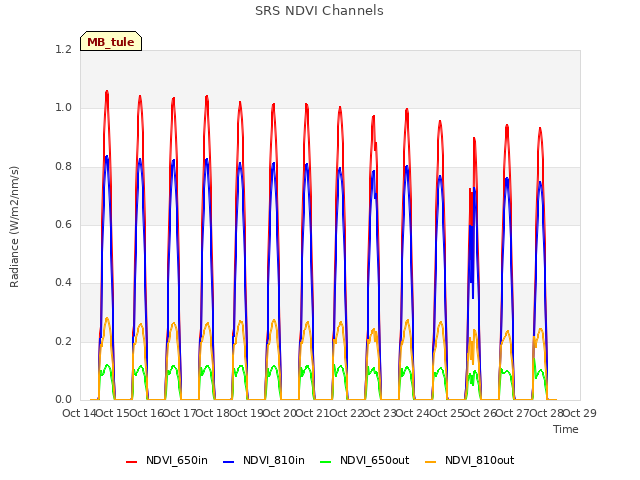 plot of SRS NDVI Channels