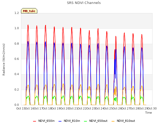 plot of SRS NDVI Channels