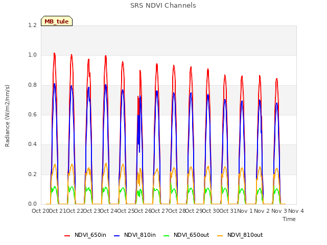 plot of SRS NDVI Channels