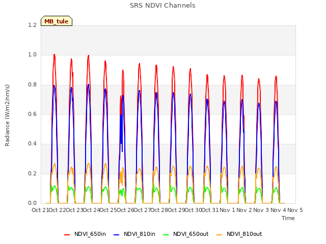 plot of SRS NDVI Channels