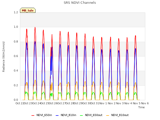 plot of SRS NDVI Channels