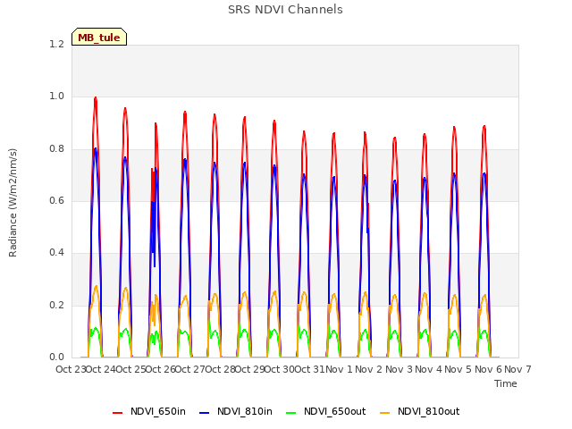 plot of SRS NDVI Channels