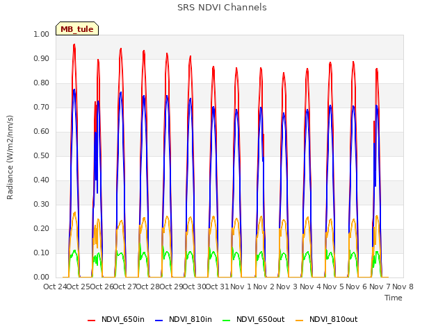 plot of SRS NDVI Channels