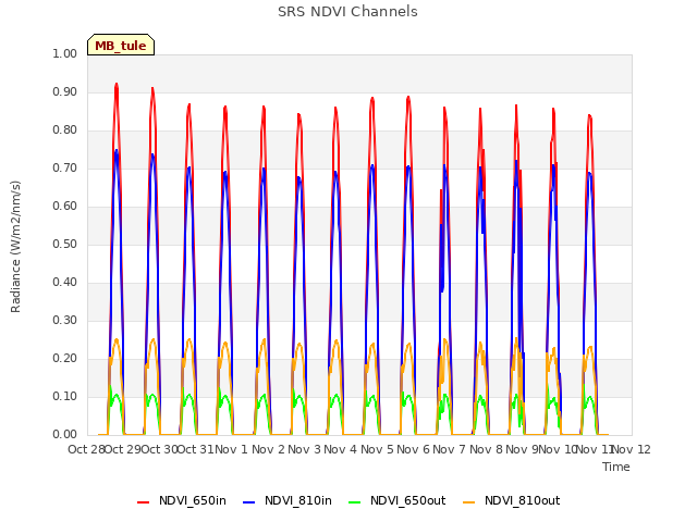 plot of SRS NDVI Channels