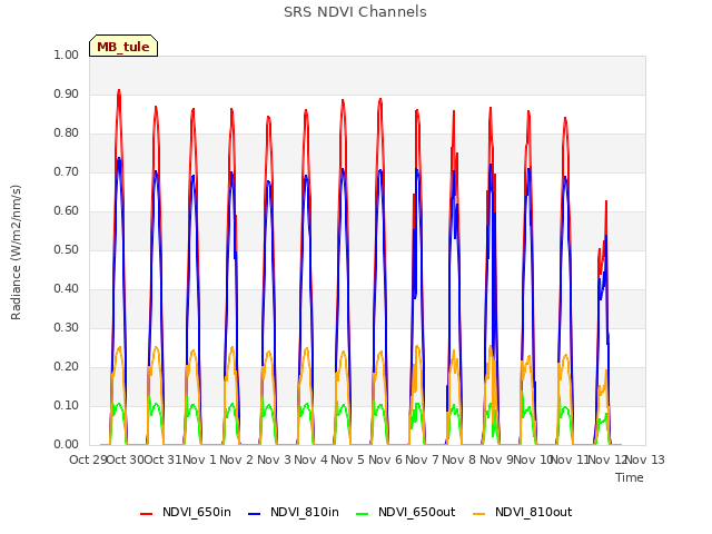 plot of SRS NDVI Channels