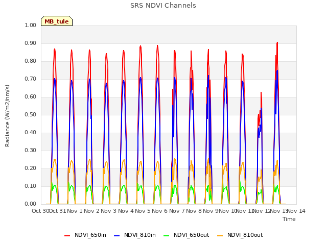 plot of SRS NDVI Channels