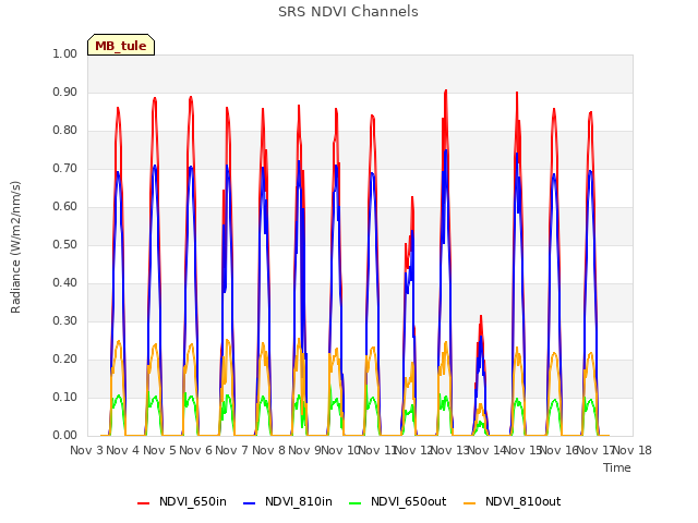 plot of SRS NDVI Channels