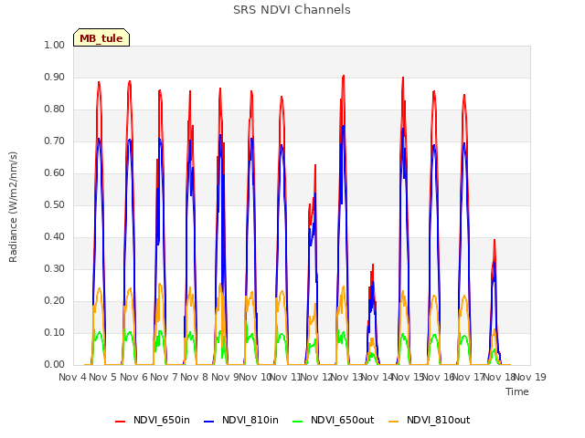 plot of SRS NDVI Channels