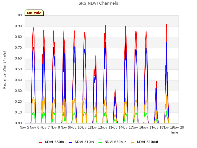 plot of SRS NDVI Channels