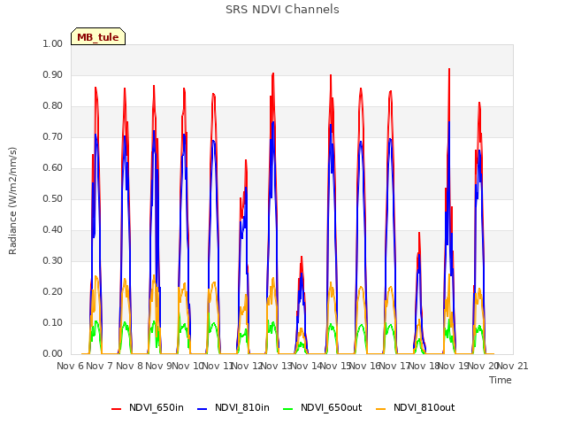 plot of SRS NDVI Channels