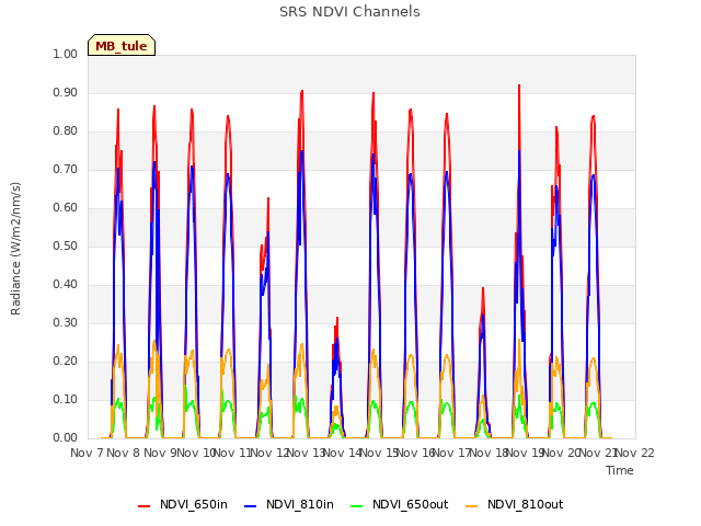 plot of SRS NDVI Channels