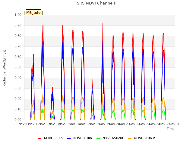 plot of SRS NDVI Channels