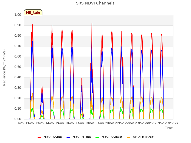 plot of SRS NDVI Channels