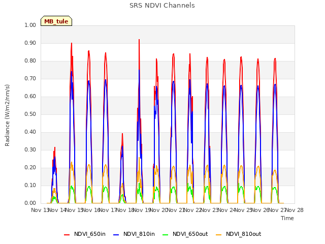 plot of SRS NDVI Channels