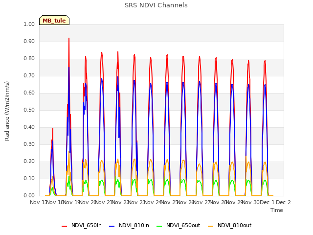 plot of SRS NDVI Channels