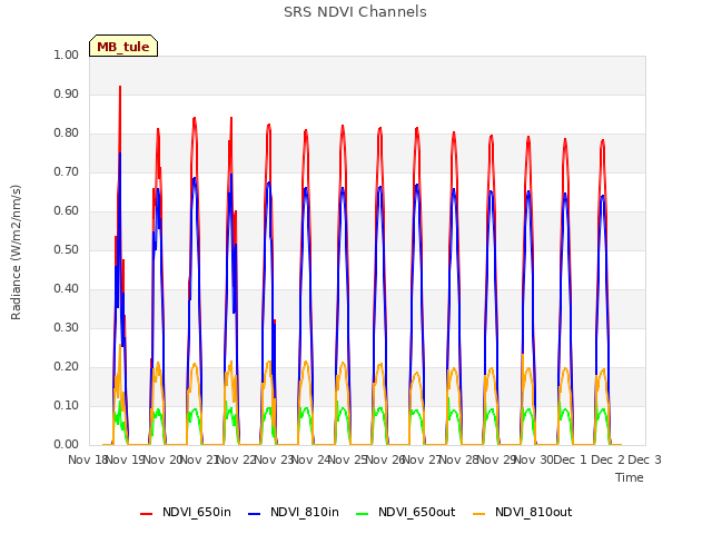 plot of SRS NDVI Channels