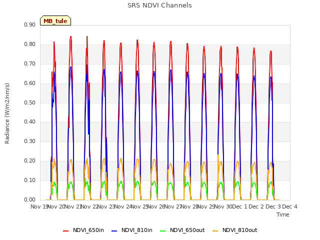 plot of SRS NDVI Channels