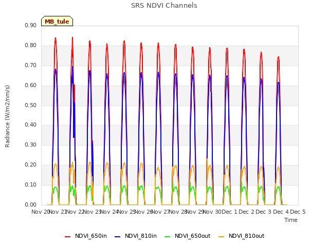 plot of SRS NDVI Channels