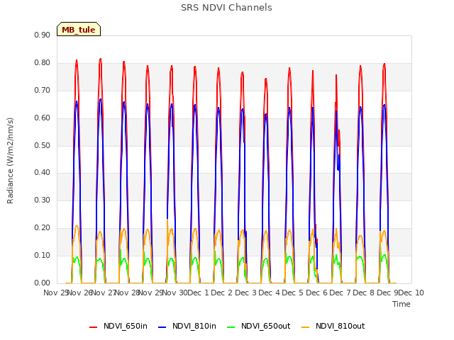 plot of SRS NDVI Channels