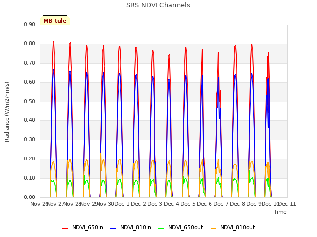 plot of SRS NDVI Channels