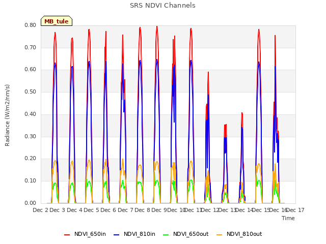 plot of SRS NDVI Channels