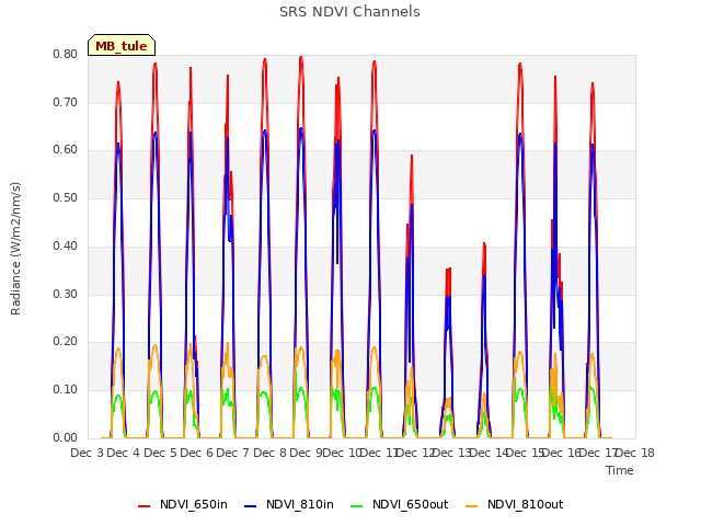 plot of SRS NDVI Channels