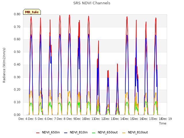 plot of SRS NDVI Channels