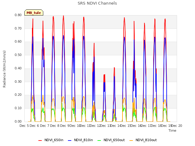 plot of SRS NDVI Channels