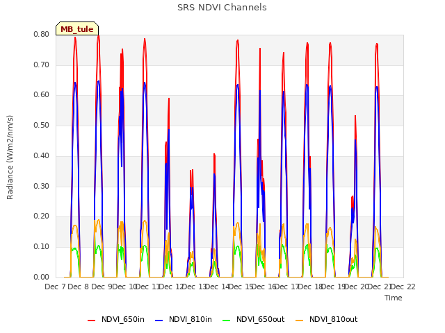 plot of SRS NDVI Channels