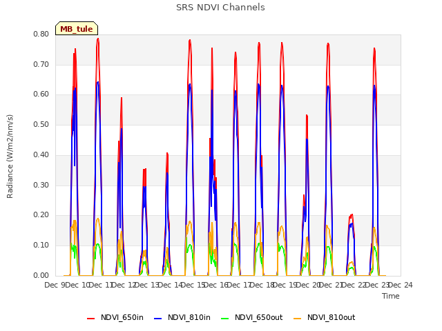 plot of SRS NDVI Channels