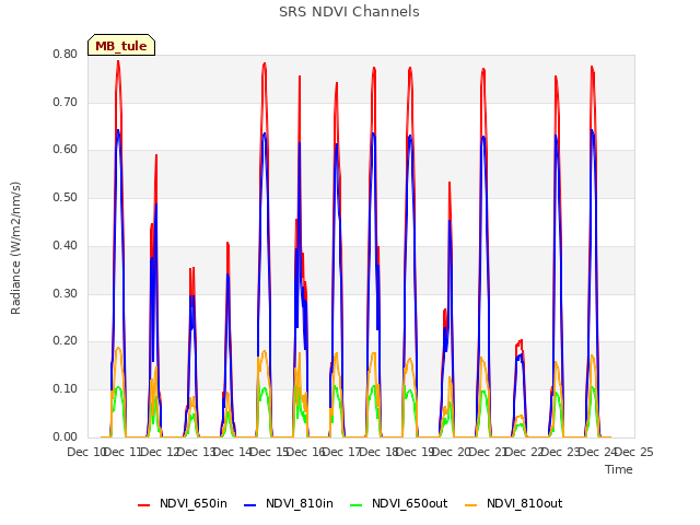 plot of SRS NDVI Channels