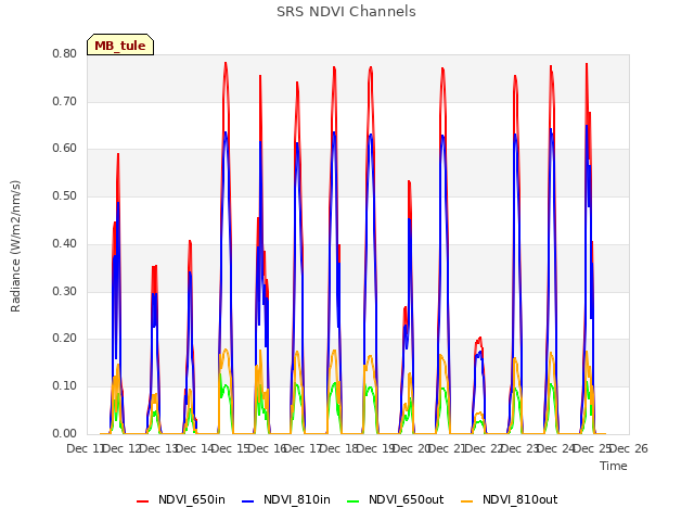 plot of SRS NDVI Channels