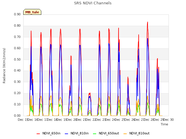 plot of SRS NDVI Channels