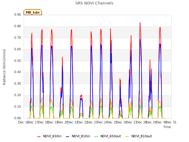 plot of SRS NDVI Channels