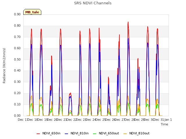 plot of SRS NDVI Channels