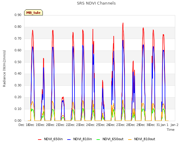 plot of SRS NDVI Channels