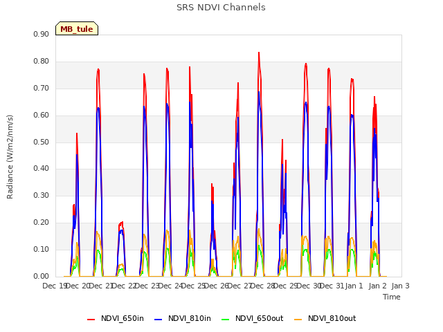 plot of SRS NDVI Channels