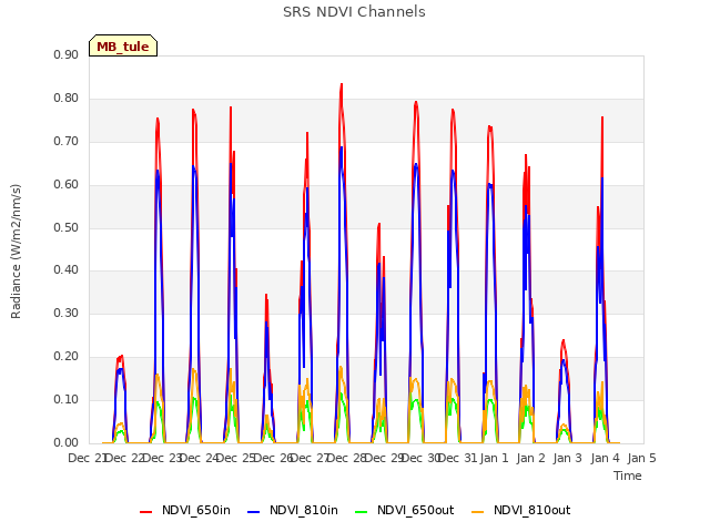 plot of SRS NDVI Channels