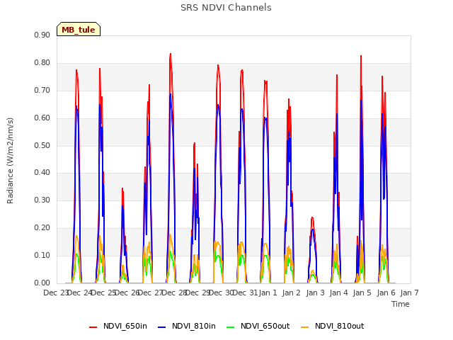 plot of SRS NDVI Channels