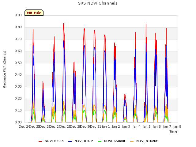 plot of SRS NDVI Channels