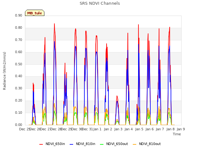 plot of SRS NDVI Channels