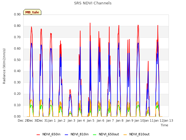 plot of SRS NDVI Channels